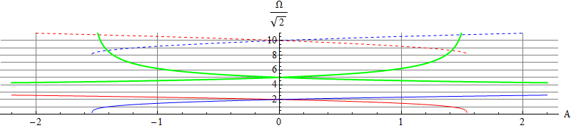 Frequencies